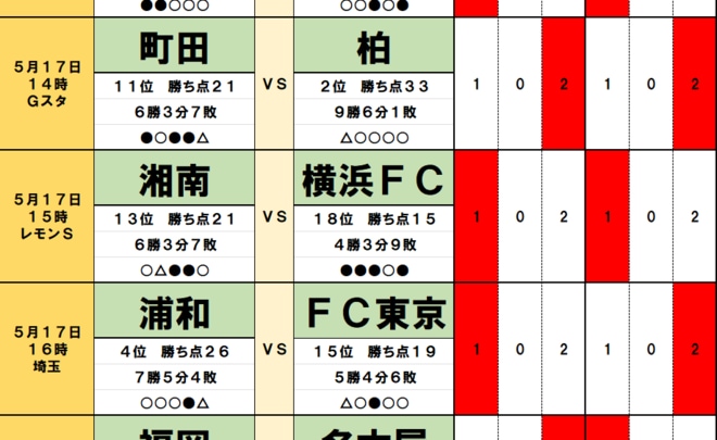 サッカーくじ「toto」予想(第1539回)5月17・18日(1)差が開きつつあるJ1、上位2チームが元気のない相手に「連勝記録」更新、追いつきたい浦和の足を引っ張る「不安材料」2つの画像