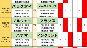 北中米ワールドカップtoto予想【第3節(後編)】決まる日本のラウンド32、ラウンド16の対戦国！王国とのリベンジマッチの後、初ベスト8をかけて戦う相手は？の画像