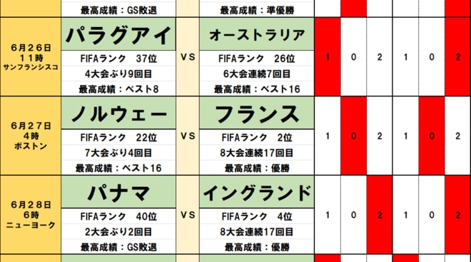北中米ワールドカップtoto予想【第3節(後編)】決まる日本のラウンド32、ラウンド16の対戦国！王国とのリベンジマッチの後、初ベスト8をかけて戦う相手は？の画像