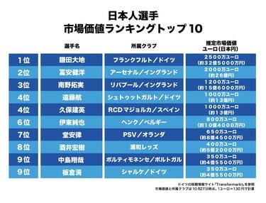 画像 写真 日本人選手 市場価値ランキング トップ10 マジョルカ 久保建英やアーセナル 冨安健洋は 復活誓う 元10番 もランクイン 図表 21年10月 日本代表 ニュース サッカー批評web