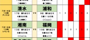 「サッカー批評のtoto予想」（第1316回）7月16・17日　夏場の連戦に泣くのは柏レイソル？浦和レッズは今季「首位独走」の数字積み上げへの画像