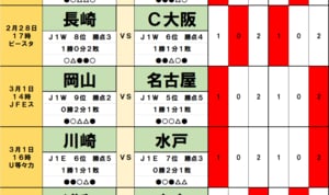 サッカーくじ｢toto予想｣（第1613回）2月28日・3月1日(1)連敗チームは明暗分かれる、笑うのは横浜FMか柏か!?　水戸は過去1勝1分14敗の苦手チームから歴史的勝利への画像