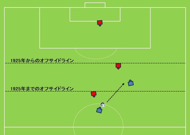 大住良之の｢この世界のコーナーエリアから｣第154回｢2025年はサッカー革命100周年！｣(3)新システムで｢無敵化した｣アーセナル、欧州とは違う｢ルートで発展した｣ブラジル、日本初は「早慶戦」の画像001