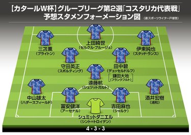 画像 写真 サッカー日本代表カタールｗ杯 ドイツ スペイン戦のキーマンは 前田大然 勝利がマスト のコスタリカ戦に 三笘薫と上田綺世 先発起用で フォーメーションチェンジ を期待する理由 Mf Fw 必勝のコスタリカ戦編シミュレーション 日本代表