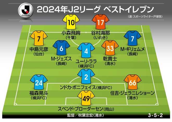 【J2「24年ベストイレブン」】リーグ優勝＆J1昇格の清水エスパルスからはCBとチームの中心＆観客を魅了し続けた36歳MFを選出【GK・DF・MF編】【戸塚啓のJ2のミカタ】の画像001