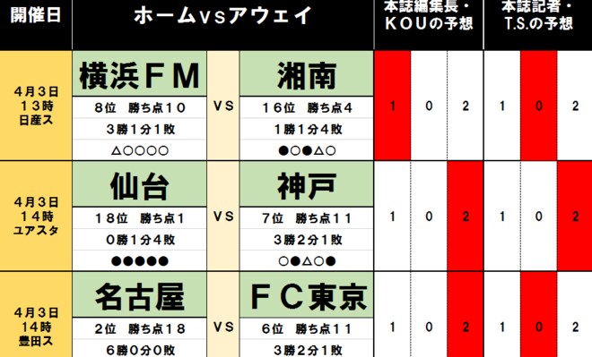 「サッカー批評のtoto予想」(第1232回)4月3・4日「FC東京が好相性の名古屋・豊田スタジアムに乗り込む!」の画像