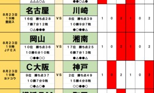 サッカーくじ｢toto予想｣(第1562回) 8月23・24日(1)不安を抱える川崎が｢開幕戦で快勝｣名古屋からしっぺ返し、連戦が気になる広島は｢これまで4連勝｣東京Vとのバランス崩壊の画像