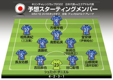 画像 写真 サッカー日本代表 エクアドル戦の 予想スタメン フォーメーション 南野拓実 堂安律らを起用するなどアメリカ戦から入れ替え多数か E 1で結果を残した国内組ドリブラーと三笘薫の起用法にも注目 日本代表 ニュース サッカー批評web