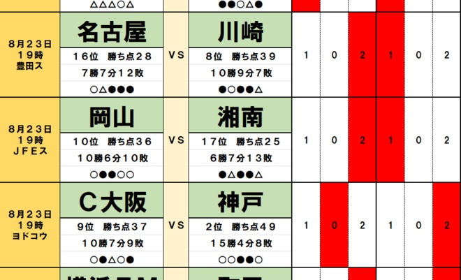 サッカーくじ「toto予想」(第1562回) 8月23・24日(1)不安を抱える川崎が「開幕戦で快勝」名古屋からしっぺ返し、連戦が気になる広島は「これまで4連勝」東京Vとのバランス崩壊の画像