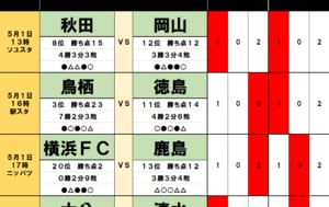 「サッカー批評のtoto予想」（第1237回）5月1・2日「J試合勝敗予想」　J2首位の新潟がホームで苦戦!?の画像