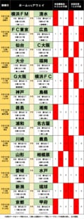 「サッカー批評のtoto予想」（第1242回）5月30日「仙台対C大阪」と横浜FM、ガンバに漂う「波乱の予感」の画像001