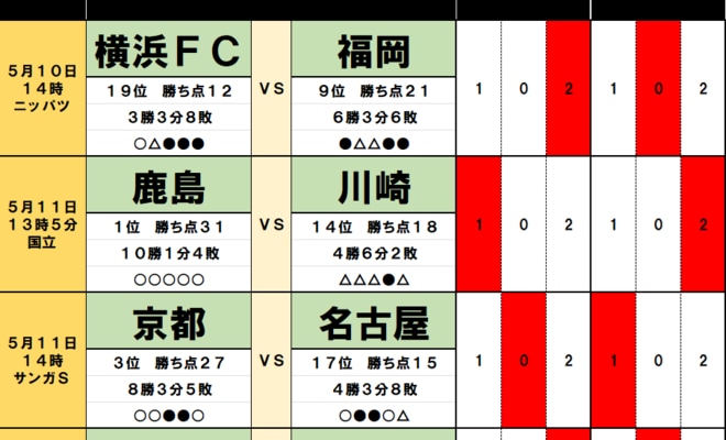 サッカーくじ「toto」予想(第1537回)5月10・11日(1)「5連勝」鹿島がACLE準優勝「監督の古巣」川崎と激突、勝敗を決めるのは「通算」「昨季」ではなくて「ホーム国立」、「サウジ完敗」横浜FMはの画像