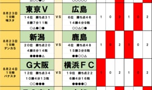 サッカーくじ｢toto予想｣(第1562回) 8月23・24日(2)3連敗中のG大阪は降格圏に沈む横浜FCと｢4試合連続｣ドロー、仙台と千葉のJ2上位対決のカギを握る｢6ゴールFW｣の不在の画像