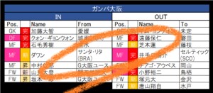 【1月4日更新!】ガンバ大阪の「行く人来る人」井手口陽介は2度目の渡欧、助っ人はブラジルと韓国から!【21-22シーズンJ1全22クラブ移籍最新動向】(2)の画像