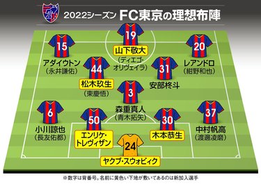 画像 写真 川崎フロンターレ 3連覇のカギを握るチャナティップ Fc東京 開幕スタメンが期待される超高校級の松木玖生 22シーズン J1注目選手10人 とフォーメーション 1 図表 注目選手 ニュース サッカー批評web