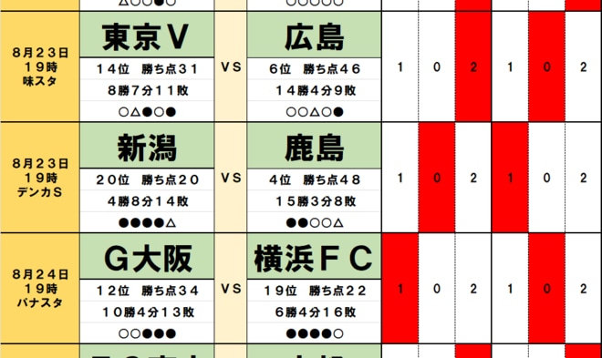 サッカーくじ「toto予想」(第1562回) 8月23・24日(2)3連敗中のG大阪は降格圏に沈む横浜FCと「4試合連続」ドロー、仙台と千葉のJ2上位対決のカギを握る「6ゴールFW」の不在の画像