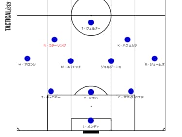 画像 写真 マンチェスター シティfwラヒーム スターリングがチェルシーと個人合意報道 プレミアリーグ王者奪還へ向けた フォーメーション とイングランド代表fwの 適正ポジション とは 図表 海外サッカー ニュース サッカー批評web