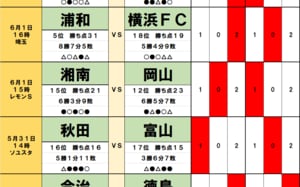 サッカーくじ｢toto｣予想(第1542回)5月31日・6月1日(1)｢クラブW杯｣浦和は｢降格圏｣横浜FCと壮行試合、｢思い｣と｢本数｣が勝負を決める、｢2連覇中｣王者は｢2位｣柏のお得意様の画像