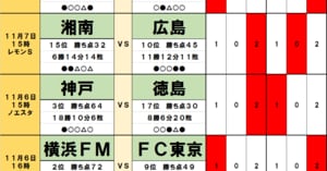 「サッカー批評のtoto予想」（第1263回）11月6・7日　J1残留争いで明暗!?　ベガルタ仙台は苦しく、神奈川勢はやや前進か　J2頂上対決はドローで昇格持ち越し!?の画像