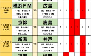 サッカーくじ｢toto予想｣(第1582回)10月25・26日(2)優勝争い継続を狙う広島の前に鬼門が待つ！残留争いの3チームは明暗分かれるの画像