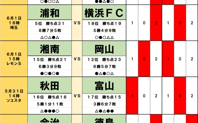 サッカーくじ「toto」予想(第1542回)5月31日・6月1日(1)「クラブW杯」浦和は「降格圏」横浜FCと壮行試合、「思い」と「本数」が勝負を決める、「2連覇中」王者は「2位」柏のお得意様の画像
