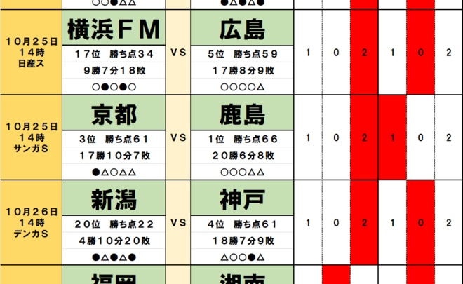 サッカーくじ「toto予想」(第1582回)10月25・26日(2)優勝争い継続を狙う広島の前に鬼門が待つ!残留争いの3チームは明暗分かれるの画像