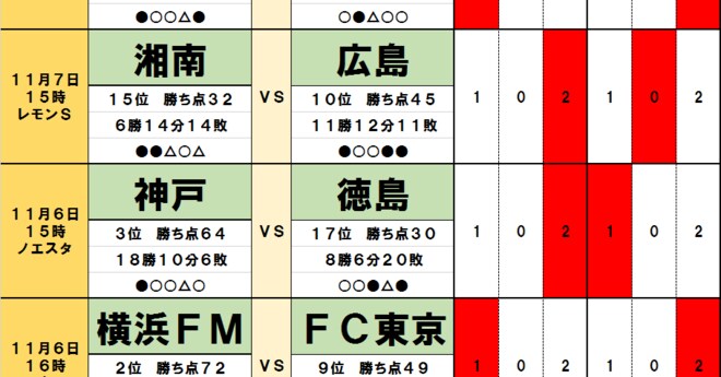 「サッカー批評のtoto予想」(第1263回)11月6・7日 J1残留争いで明暗!? ベガルタ仙台は苦しく、神奈川勢はやや前進か J2頂上対決はドローで昇格持ち越し!?の画像