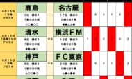サッカーくじ｢toto予想｣(第1645回)8月15日(2)浦和vs広島、川崎vs京都！ チョウ・キジェの相性論と｢川崎キラー｣京都が起こす波乱の方程式の画像