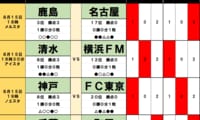 サッカーくじ｢toto予想｣(第1645回)8月15日(1)鹿島vs名古屋、G大阪vs水戸！ ミシャ監督の｢カシマ攻略｣と過酷な韓国遠征から読み解く波乱のシナリオ
