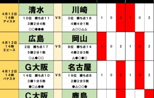サッカーくじ｢toto｣予想( 第1529回)4月12・13日(2)首位を目指す川崎を待つ｢2つ｣の落とし穴、｢名門｣が首位に立つも…柏や福岡も｢躍進｣で上位はさらなる混戦への画像