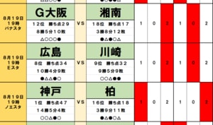 「サッカー批評のtoto予想」（第1389回）8月19・20日　G大阪の前に立ちはだかる新たなる「壁」！首位神戸も苦手の相手をホームに迎えるの画像