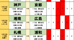 「サッカー批評のtoto予想」（第1292回）4月2・3日「ガンバ大阪vs名古屋グランパス」のカギは「監督対決」！北海道コンサドーレ札幌は浦和レッズ相手に今季初白星が見えた!の画像