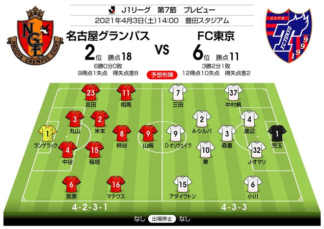【J1プレビュー】「日本代表入り」の力を示す!　誇りをかける名古屋―FC東京の画像001
