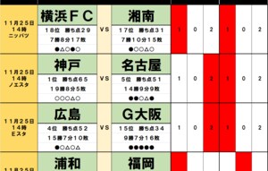 「サッカー批評のtoto予想」（第1412回）11月25・26日　「フルハウス」の裏天王山がJ1残留争いに大変動を起こす！　J3では「昇格」に王手への画像