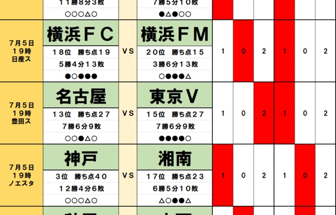 サッカーくじ「toto予想」( 第1551回) 7月5日(2)首位の鹿島は「鬼木監督の古巣」相手に勝利、残留争いも熾烈な「横浜ダービー」は実績で勝る名門に不利の画像