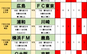 「サッカー批評のtoto予想」（第1318回）7月30・31日　E-1選手権優勝の代償で「最大勢力」横浜F・マリノスは鹿島アントラーズに苦杯？FC東京、浦和レッズなど「代表選出ゼロ」チームが笑う週末の画像