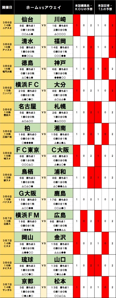 写真 サッカー批評のtoto予想 第1226回 3月6 7日 震災から10年 仙台は再び希望の灯となるか Jリーグ 国内 ニュース サッカー批評web