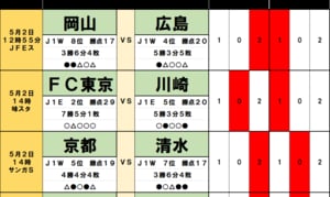 サッカーくじ｢toto予想｣(第1626回)5月2・3日(1)｢暫定監督｣は吉兆!? 浦和の“監督交代ブースト”は本物か。多摩川クラシコ｢史上初の記録｣の画像