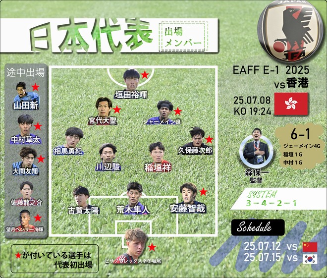 森保ジャパン、10選手が香港戦で日本代表デビュー果たす！ 30歳FWから19歳GKまで、A代表として初めて日の丸を背負ってプレーした選手一覧の画像001