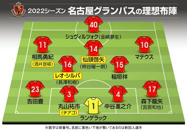 画像 写真 浦和 レッズ 3か年計画ラストイヤーを彩る岩尾憲 名古屋グランパス 中盤の支配者レオ シルバ 鹿島アントラーズ ベルギーで万能型fwへと進化した鈴木優磨 ジュビロ磐田 完全移籍に移行した遠藤保仁 22シーズン J1注目選手10人 と