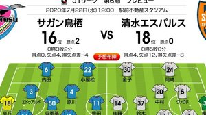 「Ｊ１プレビュー」7/22　鳥栖―清水「運命好転を目指すゼロ・ゼロ対決!」の画像