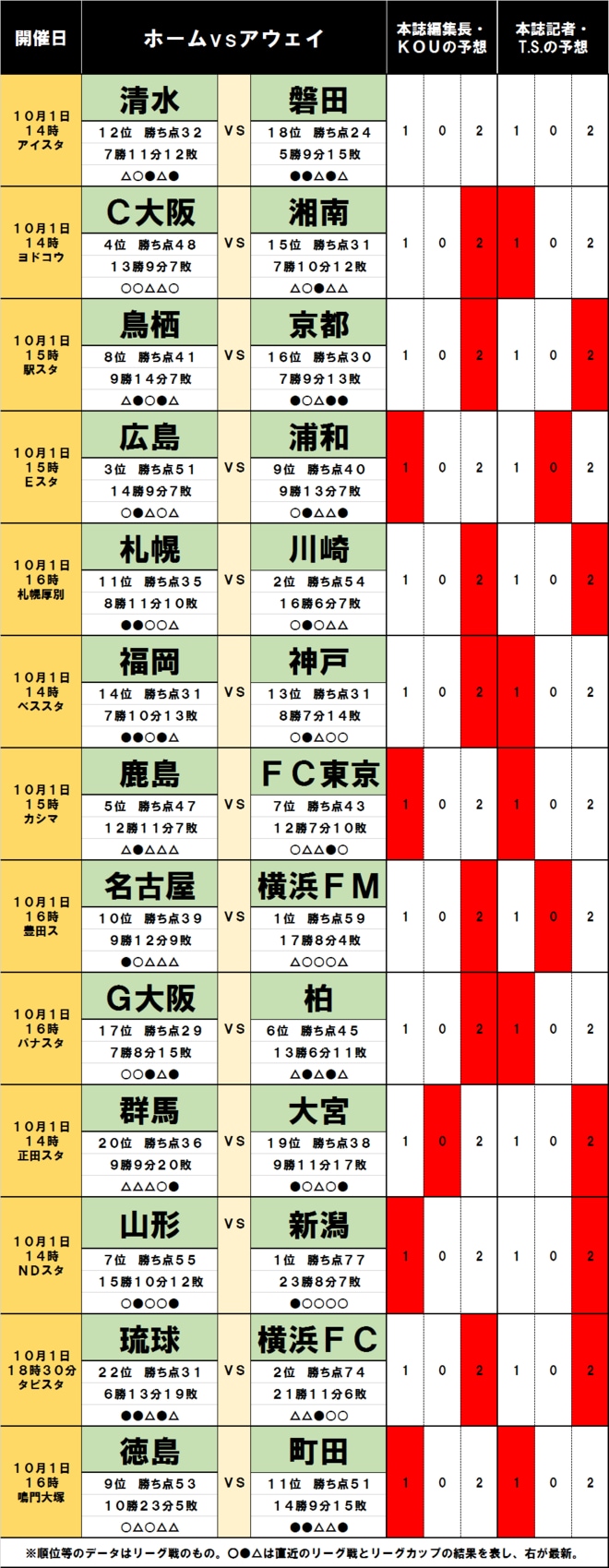 「サッカー批評のtoto予想」（第1329回）10月1日　首位の横浜F・マリノスの前に立ちはだかる「名古屋城」!5位鹿島アントラーズは7位FC東京相手も「ホーム」が後押しの画像001