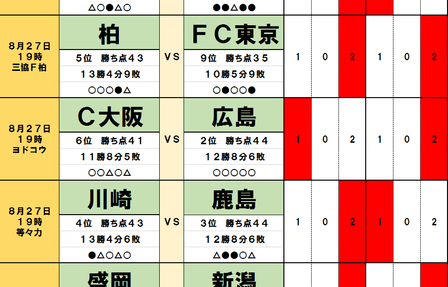 8月27 28日 J試合勝敗予想 川崎フロンターレが鹿島アントラーズを倒して 順位逆転 へ J1昇格を目指すベガルタ仙台の前にも 天敵 が立ちはだかる サッカー批評web