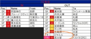 【2/8更新! 移籍動向一覧】「J1全20クラブ編」生え抜きが東京から世界へ! 昇格組は仏1部からMF獲得の画像