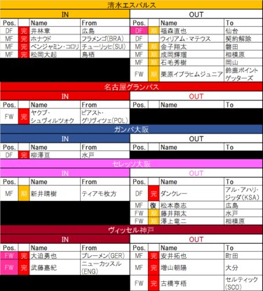 写真 8月9日更新 J1夏移籍動向一覧 2 西の巨人 がついに動く リーグ全体にも及ぶ 化学反応 の触媒に チームマネジメント ニュース サッカー批評web