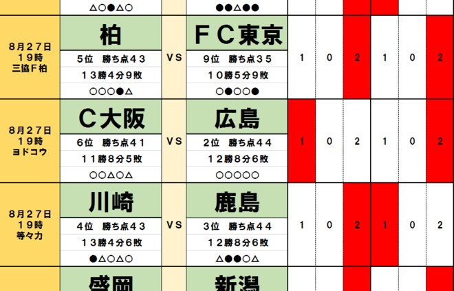 8月27・28日「J試合勝敗予想」川崎フロンターレが鹿島アントラーズを倒して「順位逆転」へ！J1昇格を目指すベガルタ仙台の前にも「天敵」が立ちはだかるの画像