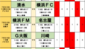 サッカーくじ｢toto予想｣( 第1554回) 7月19・20日(1)浦和の｢1か月半ぶり｣J1復帰戦はFC東京ホームで｢足踏み｣濃厚、天皇杯で｢120分間｣戦った川崎は｢相性の悪い｣G大阪に勝点を献上の画像
