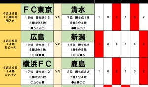 サッカーくじ｢toto｣予想(第1533回)4月29日(1)｢3連敗｣の昨季2位が｢降格圏｣の新潟に｢今季2勝目｣献上、同じく｢降格圏｣の名門が4位の柏に｢ホーム勝利｣の好材料の画像