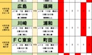 サッカーくじ｢toto予想｣（第1620回）4月4・5日(1)J1初の｢茨城ダービー｣水戸vs鹿島は波乱の予感！千葉はオリジナル10対決で東京を撃破への画像