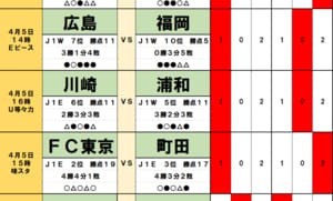 サッカーくじ｢toto予想｣（第1620回）4月4・5日(2)3連敗・広島の綻びと過密日程の神戸、福岡＆岡山の｢勝ち点奪取｣シナリオの画像